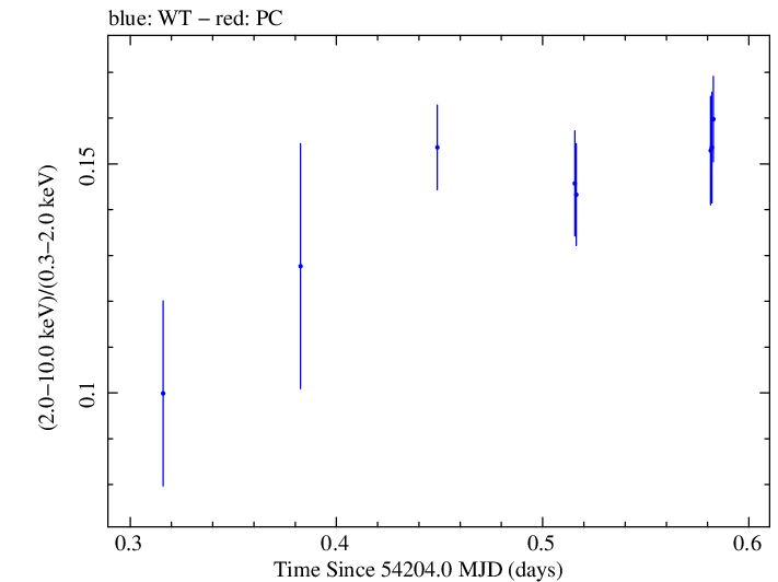 Swift hardness ratio for Observation ID 00030352022