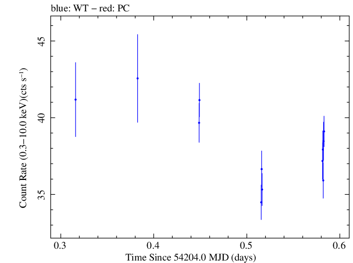 Swift light curve for Observation ID 00030352022