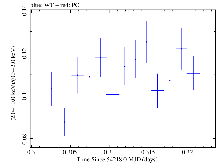 Swift hardness ratio for Observation ID 00030352024
