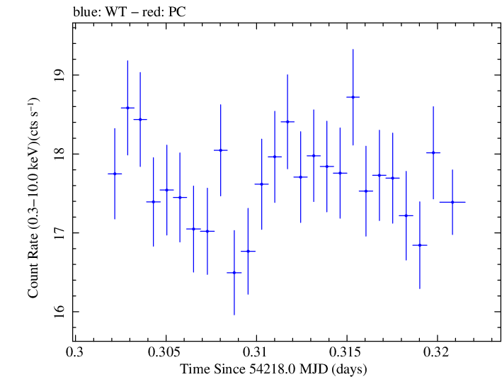 Swift light curve for Observation ID 00030352024