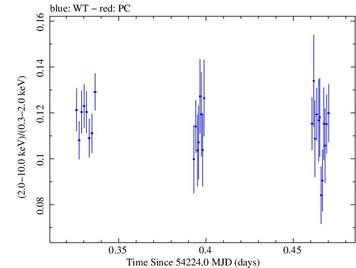 Swift hardness ratio for Observation ID 00030352025