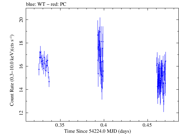 Swift light curve for Observation ID 00030352025