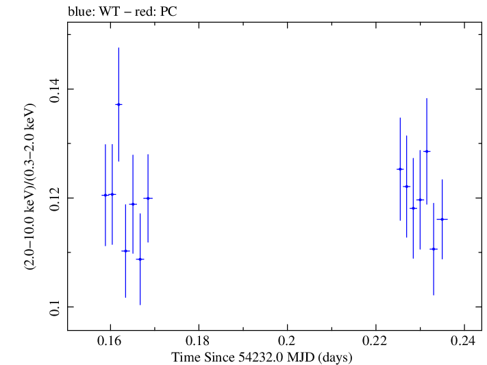 Swift hardness ratio for Observation ID 00030352026