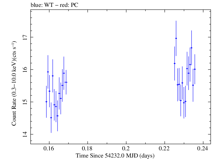 Swift light curve for Observation ID 00030352026