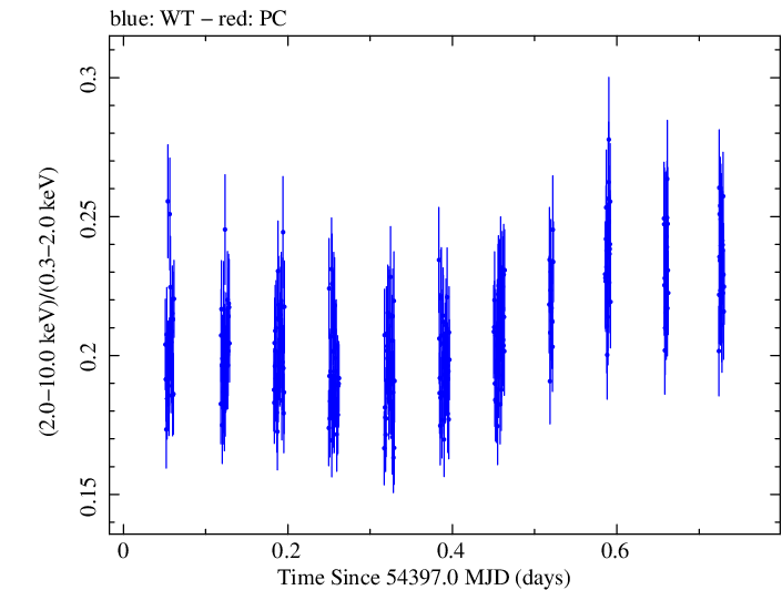 Swift hardness ratio for Observation ID 00030352027