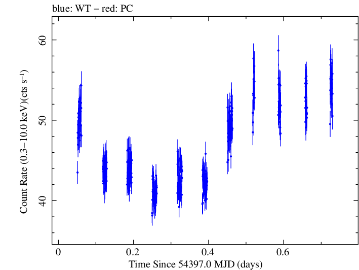 Swift light curve for Observation ID 00030352027