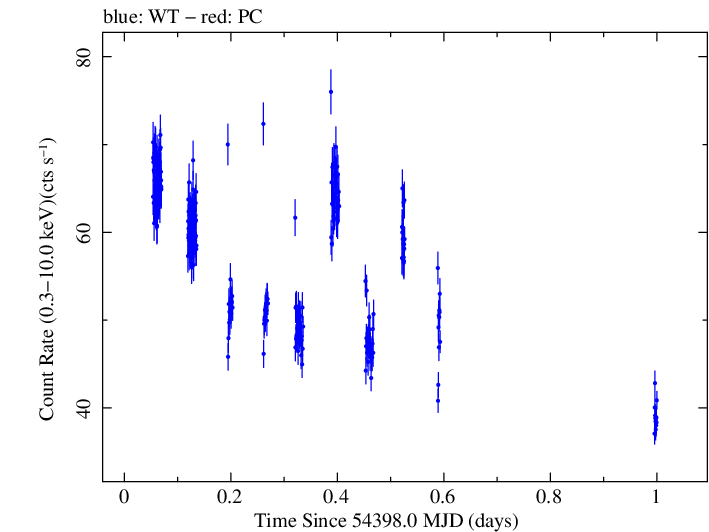 Swift light curve for Observation ID 00030352028