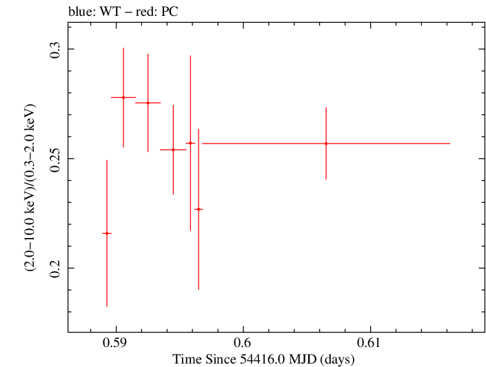 Swift hardness ratio for Observation ID 00030352029