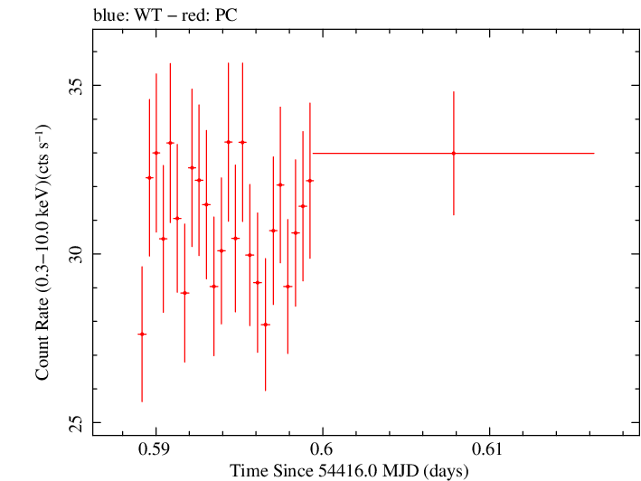 Swift light curve for Observation ID 00030352029