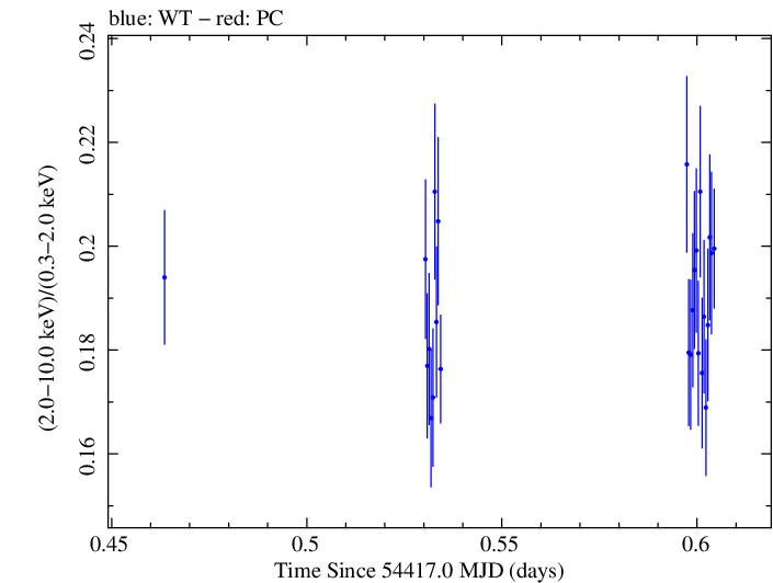 Swift hardness ratio for Observation ID 00030352030