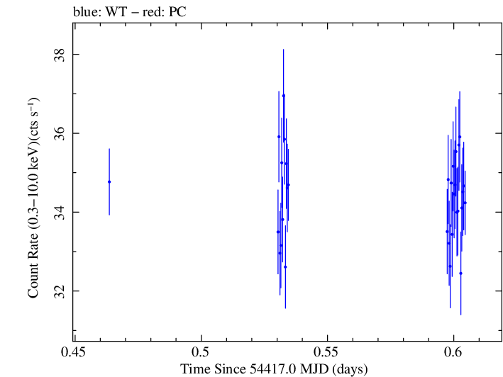 Swift light curve for Observation ID 00030352030