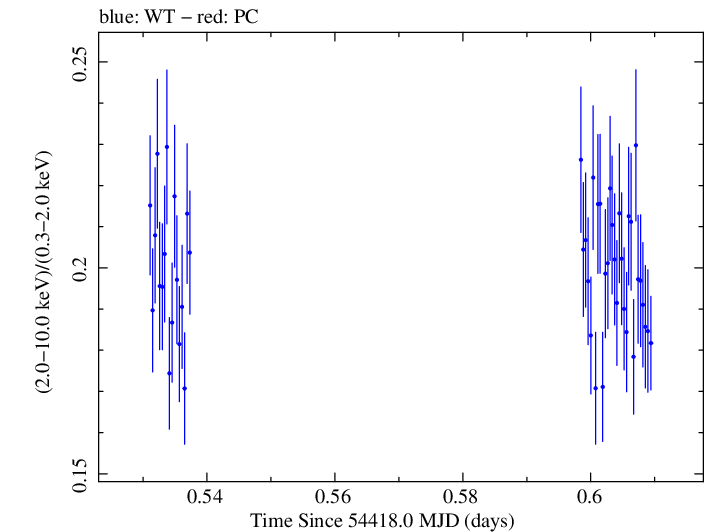 Swift hardness ratio for Observation ID 00030352031