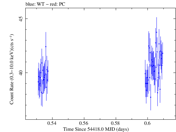 Swift light curve for Observation ID 00030352031