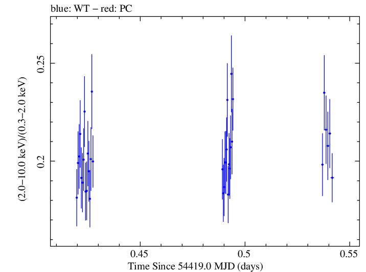 Swift hardness ratio for Observation ID 00030352032