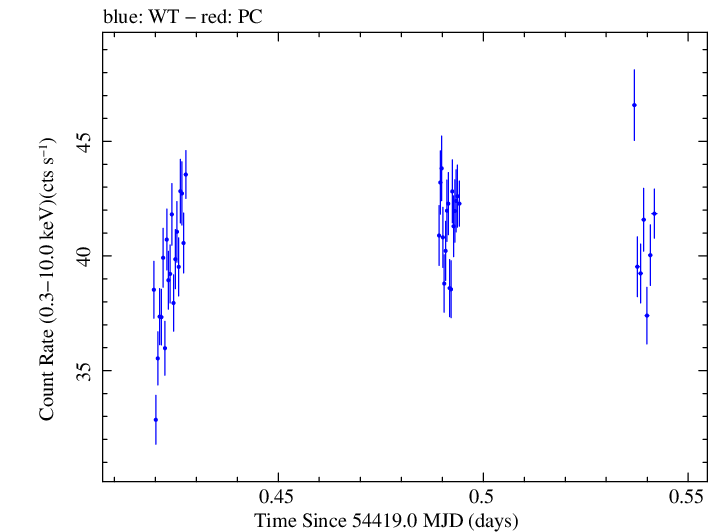 Swift light curve for Observation ID 00030352032