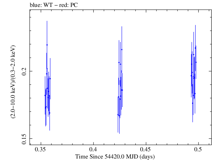 Swift hardness ratio for Observation ID 00030352033