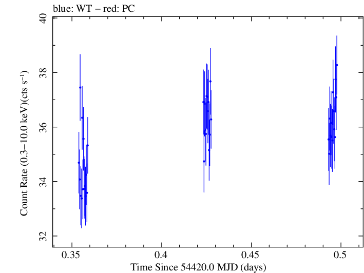 Swift light curve for Observation ID 00030352033