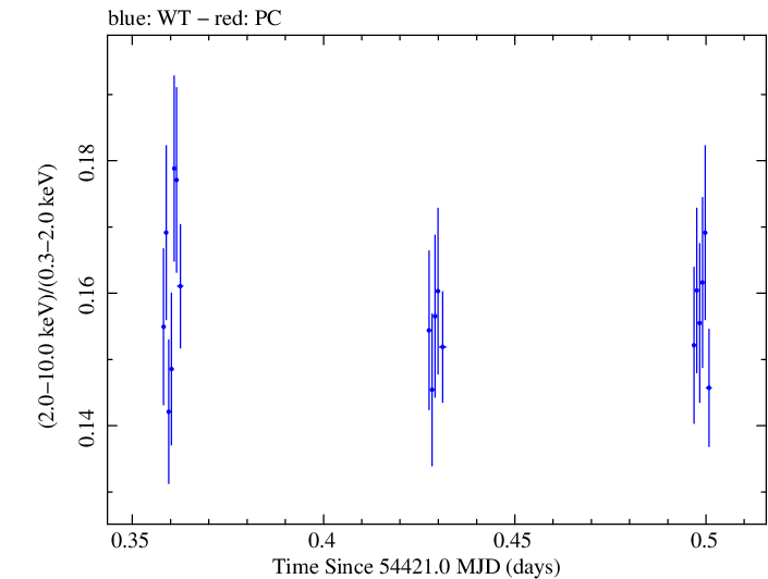 Swift hardness ratio for Observation ID 00030352034