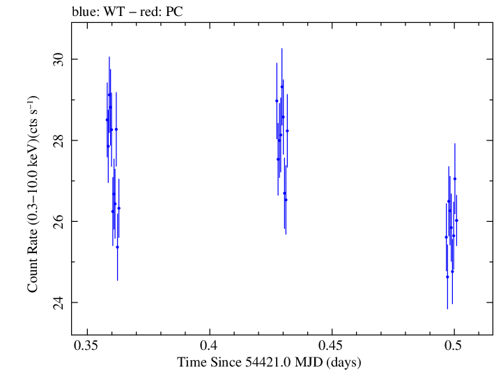 Swift light curve for Observation ID 00030352034