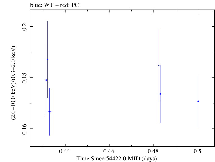 Swift hardness ratio for Observation ID 00030352035