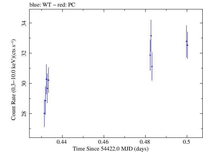 Swift light curve for Observation ID 00030352035
