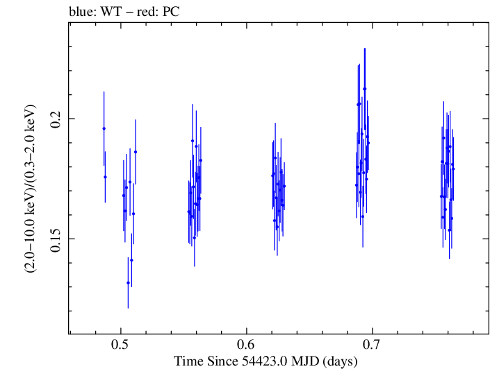Swift hardness ratio for Observation ID 00030352036