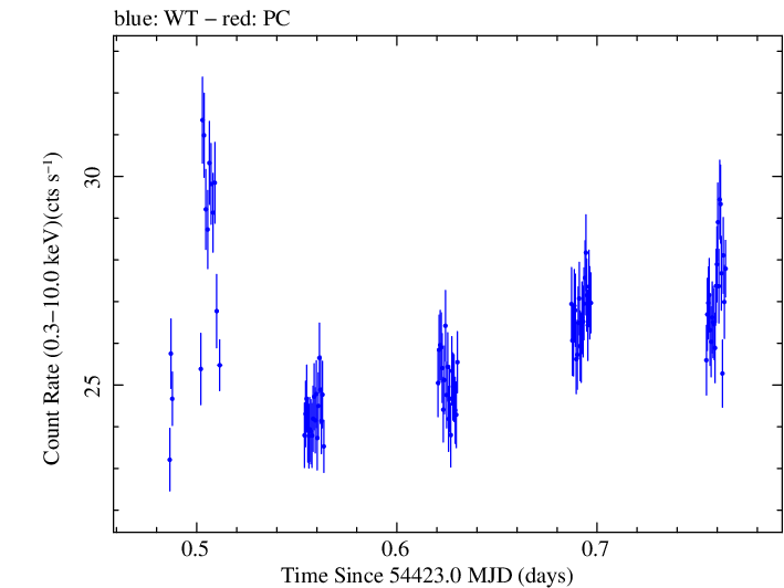 Swift light curve for Observation ID 00030352036
