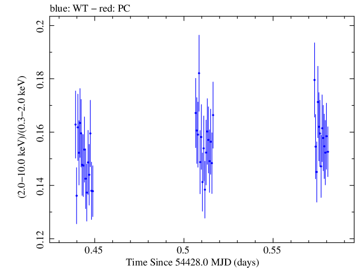 Swift hardness ratio for Observation ID 00030352037