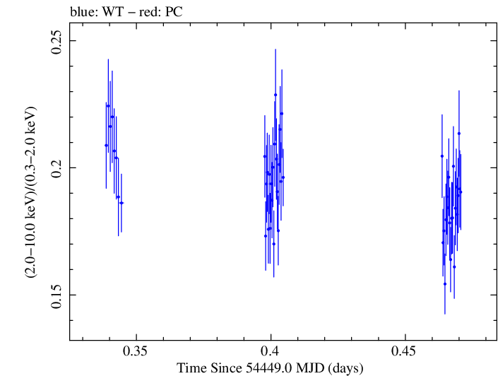 Swift hardness ratio for Observation ID 00030352038