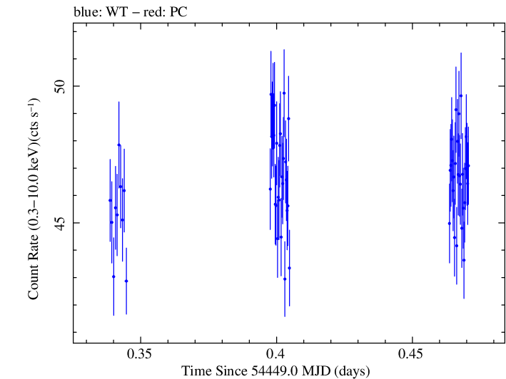 Swift light curve for Observation ID 00030352038