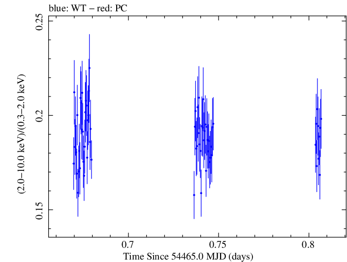 Swift hardness ratio for Observation ID 00030352039
