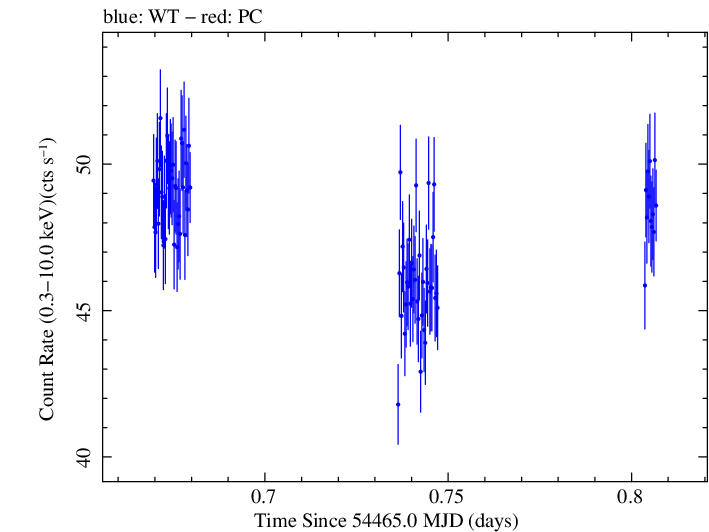 Swift light curve for Observation ID 00030352039