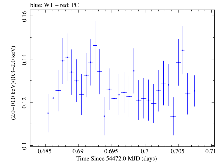 Swift hardness ratio for Observation ID 00030352040