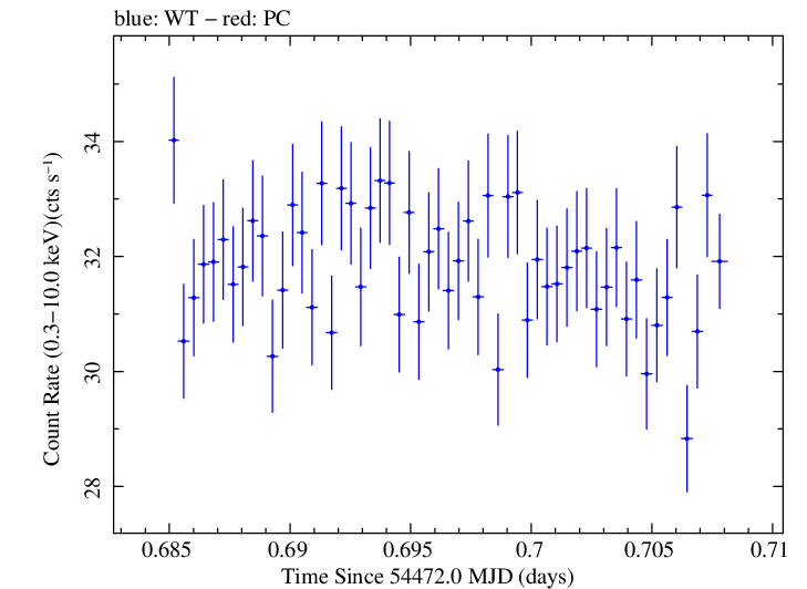 Swift light curve for Observation ID 00030352040