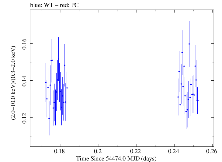 Swift hardness ratio for Observation ID 00030352042