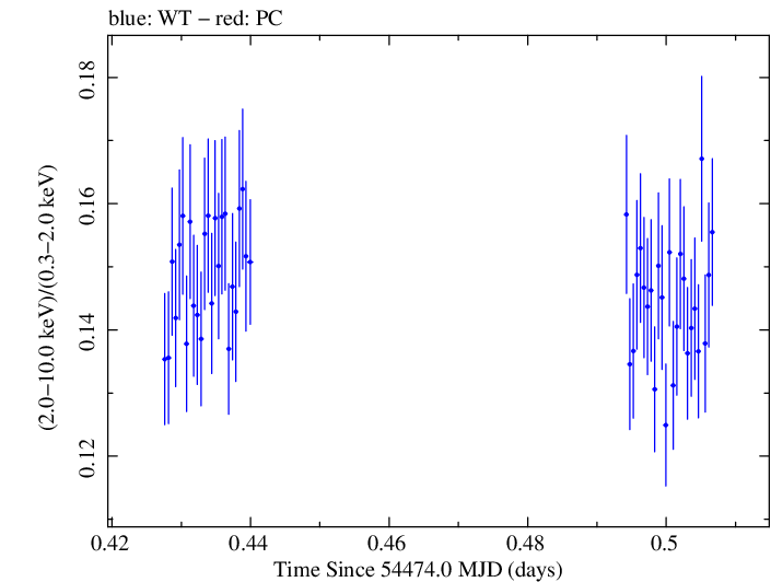 Swift hardness ratio for Observation ID 00030352043