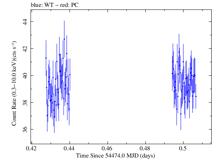 Swift light curve for Observation ID 00030352043