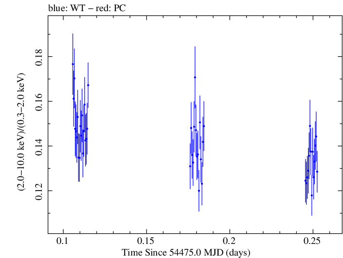 Swift hardness ratio for Observation ID 00030352044