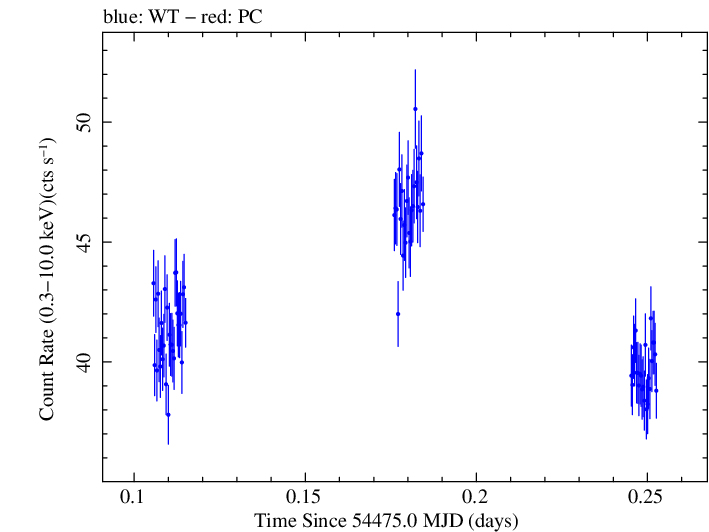 Swift light curve for Observation ID 00030352044