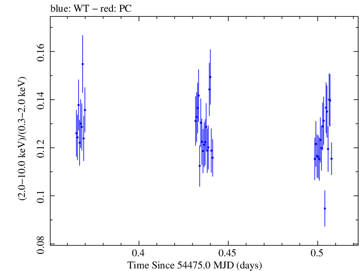 Swift hardness ratio for Observation ID 00030352045