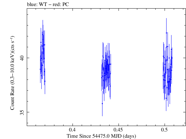 Swift light curve for Observation ID 00030352045