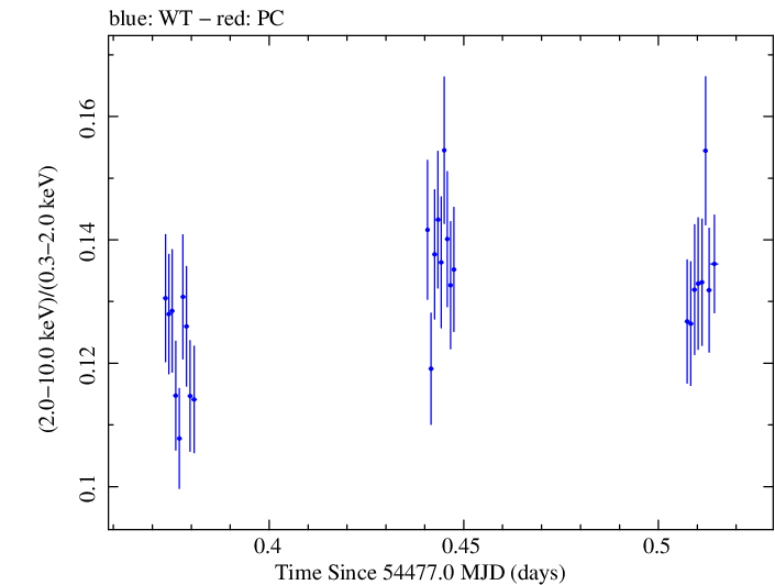 Swift hardness ratio for Observation ID 00030352049