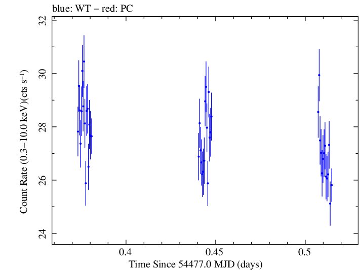 Swift light curve for Observation ID 00030352049