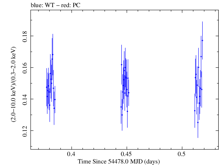 Swift hardness ratio for Observation ID 00030352051