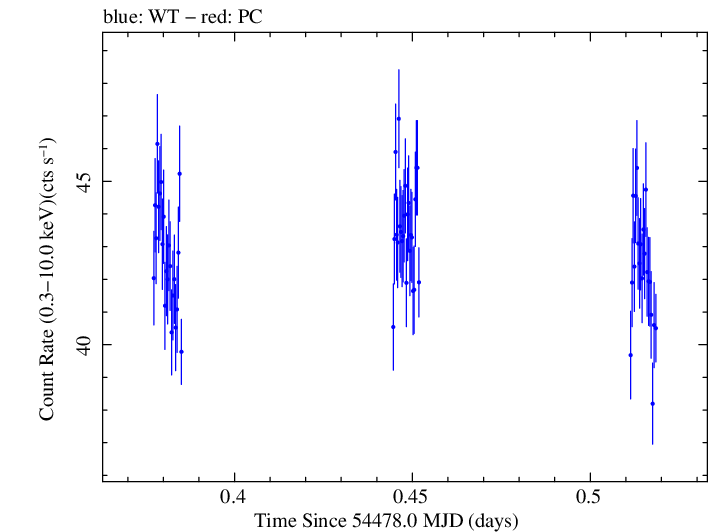 Swift light curve for Observation ID 00030352051