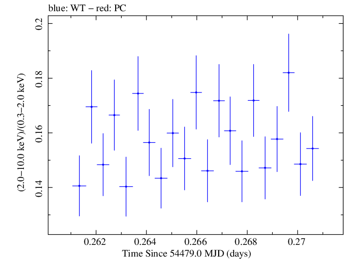 Swift hardness ratio for Observation ID 00030352052