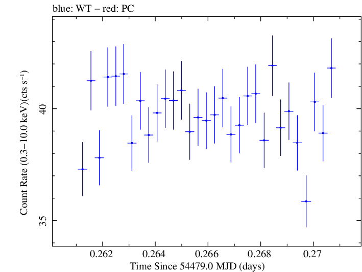 Swift light curve for Observation ID 00030352052