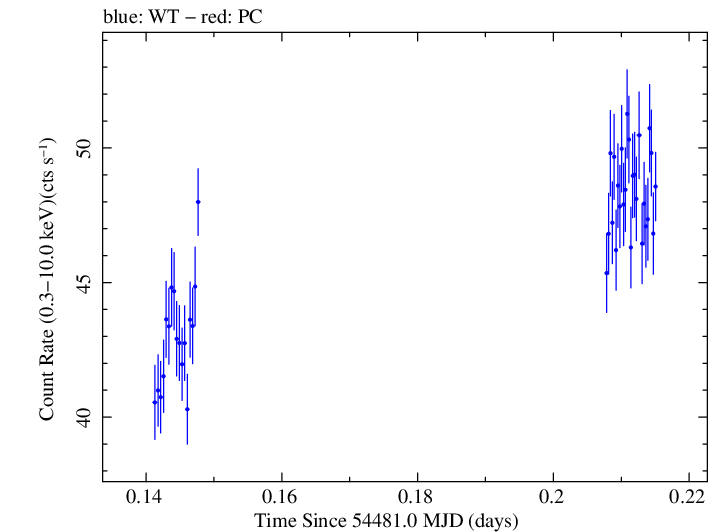 Swift light curve for Observation ID 00030352053