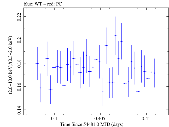 Swift hardness ratio for Observation ID 00030352054