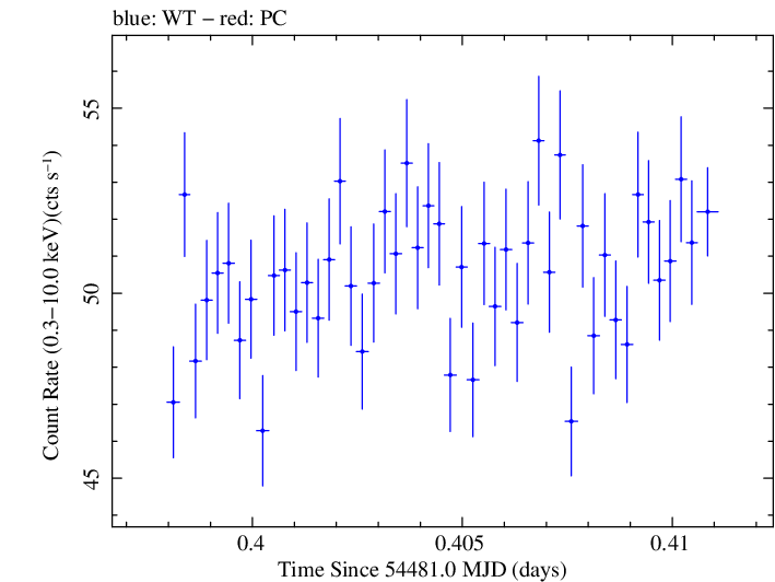 Swift light curve for Observation ID 00030352054